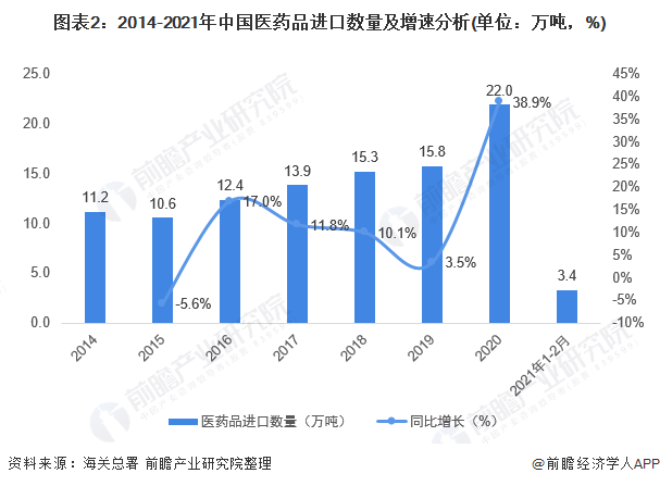 图表2:2014-2021年中国医药品进口数量及增速分析(单位:万吨,%)
