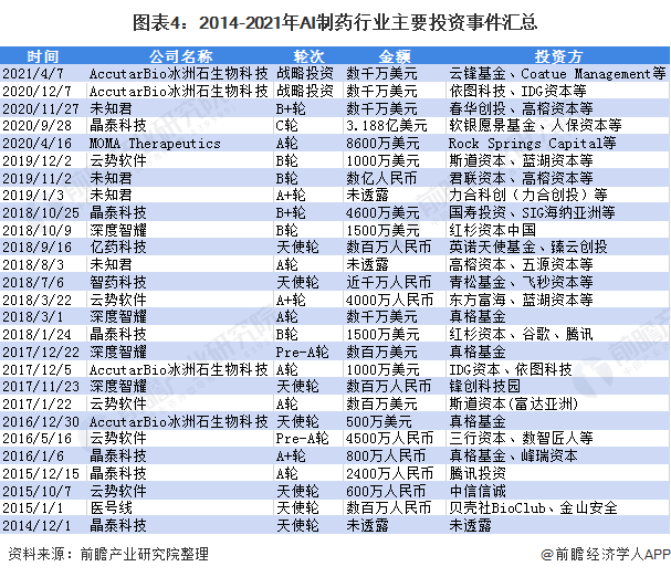 图表4:2014-2021年AI制药行业主要投资事件汇总
