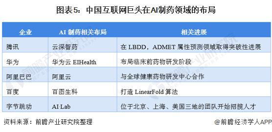 图表5:中国互联网巨头在AI制药领域的布局