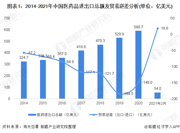 图表1:2014-2021年中国医药品进出口总额及贸易逆差分析(单位:亿美元)
