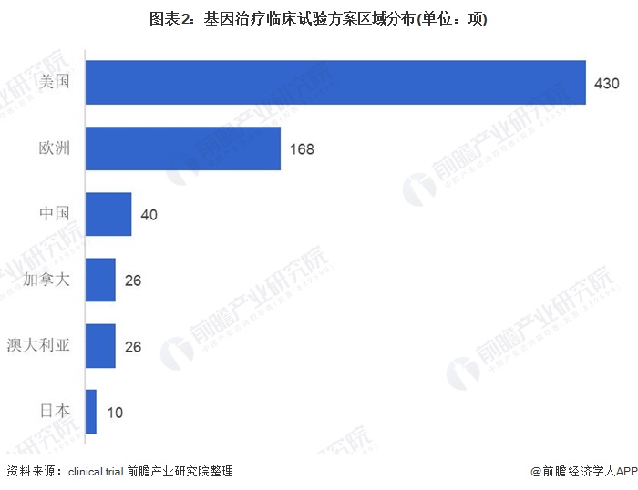 图表2:基因治疗临床试验方案区域分布(单位:项)