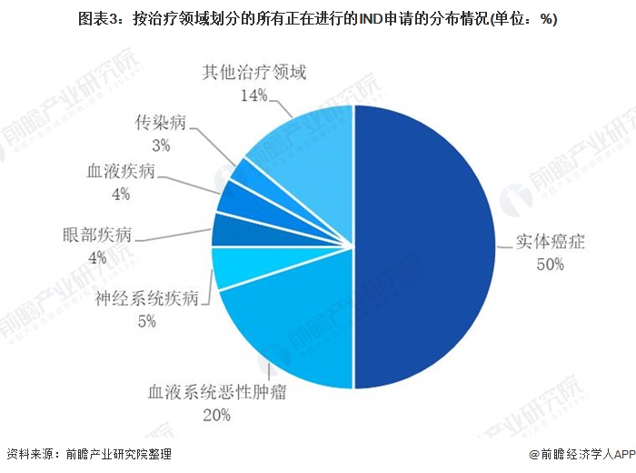 图表3:按治疗领域划分的所有正在进行的IND申请的分布情况(单位:%)