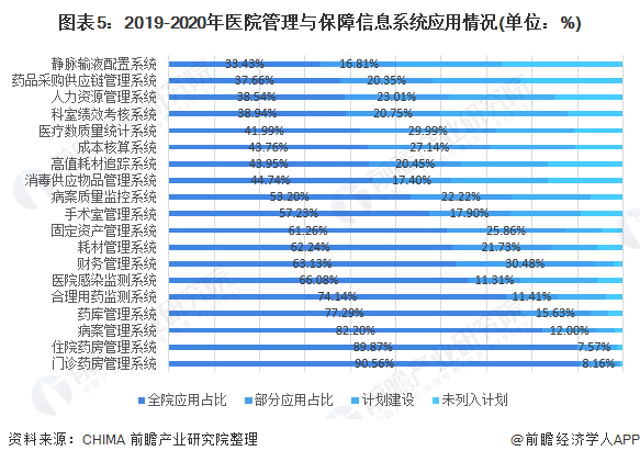 图表5：2019-2020年医院管理与保障信息系统应用情况(单位：%)
