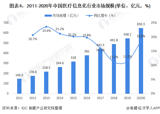 图表4：2011-2020年中国医疗信息化行业市场规模(单位：亿元，%)
