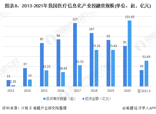 图表8：2013-2021年我国医疗信息化产业投融资规模(单位：起，亿元)