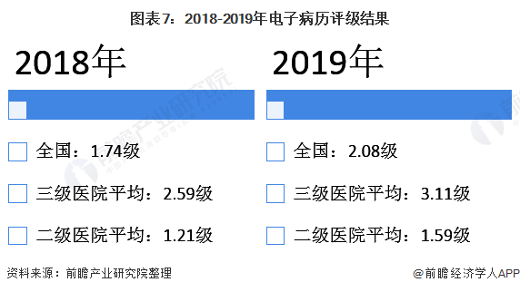 图表7：2018-2019年电子病历评级结果