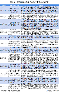 图表3：截至2020年医疗信息化行业重点政策汇总