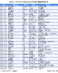 图表9：2020-2021年医疗信息化产业部分投融资事件汇总
