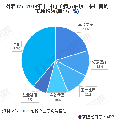 图表12：2019年中国电子病历系统主要厂商的市场份额(单位：%)