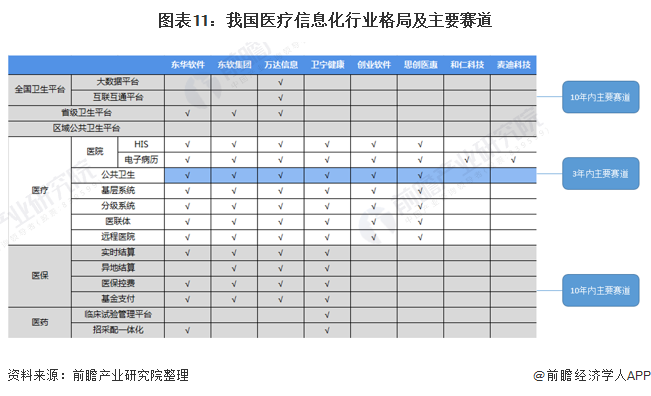 图表11：我国医疗信息化行业格局及主要赛道