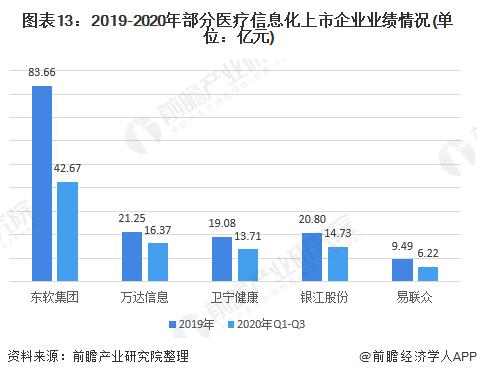 图表13：2019-2020年部分医疗信息化上市企业业绩情况(单位：亿元)