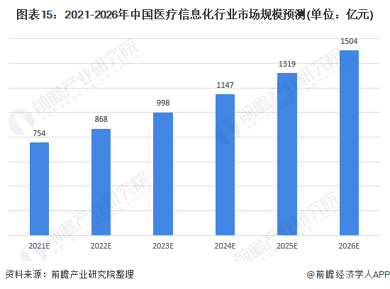 图表15：2021-2026年中国医疗信息化行业市场规模预测(单位：亿元)