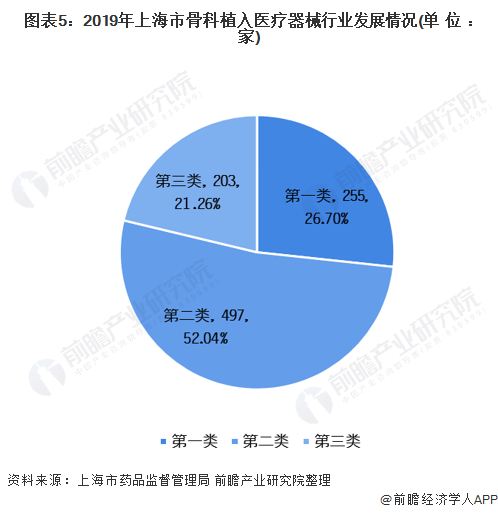 图表5：2019年上海市骨科植入医疗器械行业发展情况(单位：家)