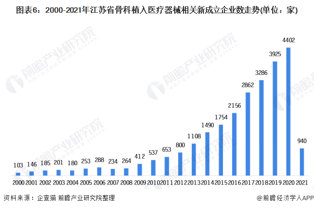 图表6：2000-2021年江苏省骨科植入医疗器械相关新成立企业数走势(单位：家)