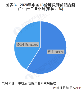 图表3：2020年中国13价肺炎球菌结合疫苗生产企业格局(单位：%)