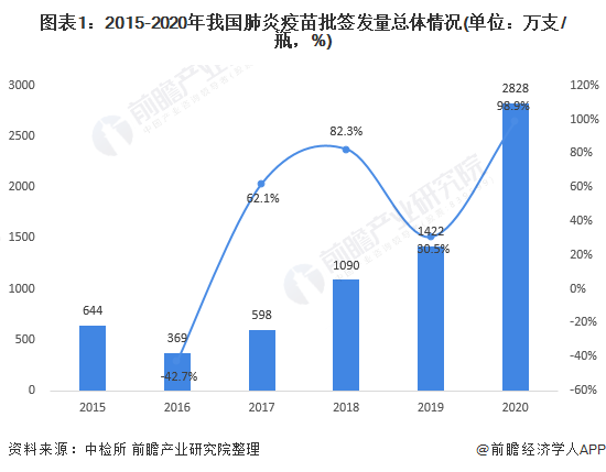 图表1：2015-2020年我国肺炎疫苗批签发量总体情况(单位：万支/瓶，%)