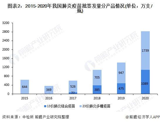 图表2：2015-2020年我国肺炎疫苗批签发量分产品情况(单位：万支/瓶)