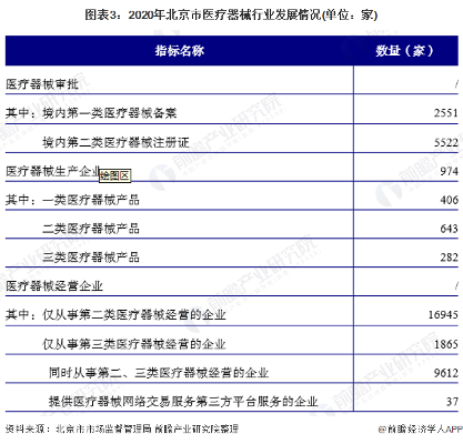 图表3：2020年北京市医疗器械行业发展情况(单位：家)