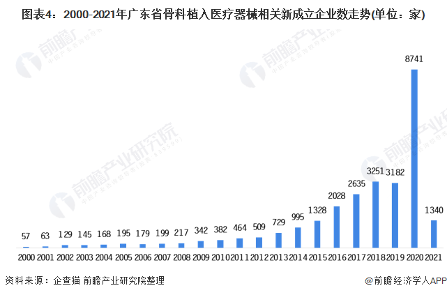 图表4：2000-2021年广东省骨科植入医疗器械相关新成立企业数走势(单位：家)