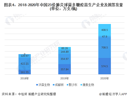 图表4：2018-2020年中国23价肺炎球菌多糖疫苗生产企业及批签发量(单位：万支/瓶)