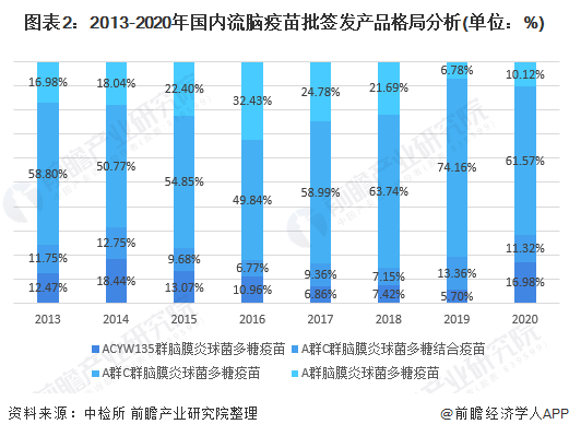 图表2:2013-2020年国内流脑疫苗批签发产品格局分析(单位:%)