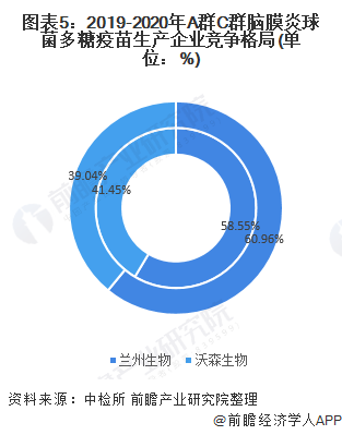 图表5:2019-2020年A群C群脑膜炎球菌多糖疫苗生产企业竞争格局(单位:%)