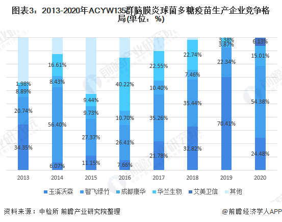 图表3:2013-2020年ACYW135群脑膜炎球菌多糖疫苗生产企业竞争格局(单位:%)