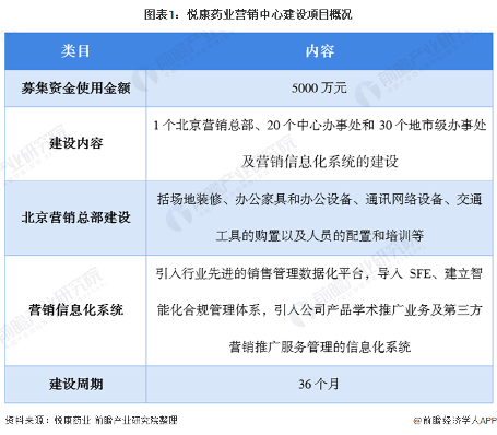 图表1：悦康药业营销中心建设项目概况
