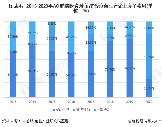图表4:2013-2020年AC群脑膜炎球菌结合疫苗生产企业竞争格局(单位:%)