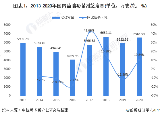 图表1:2013-2020年国内流脑疫苗批签发量(单位:万支/瓶,%)