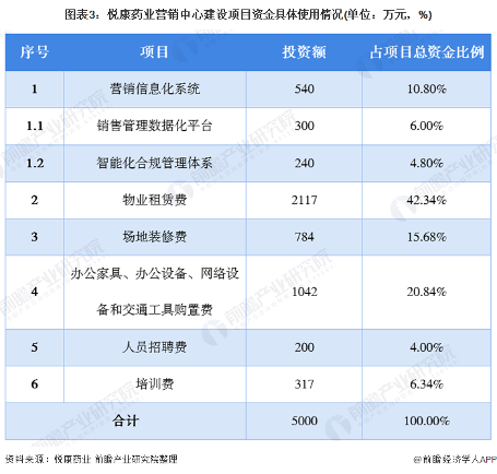 图表3：悦康药业营销中心建设项目资金具体使用情况(单位：万元，%)
