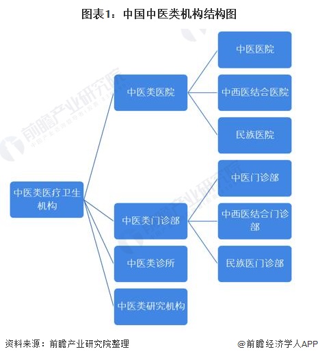 图表1：中国中医类机构结构图