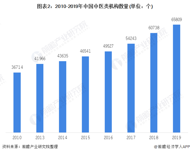 图表2：2010-2019年中国中医类机构数量(单位：个)