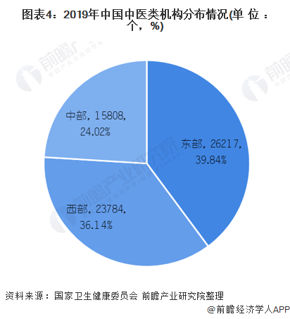 图表4：2019年中国中医类机构分布情况(单位：个，%)