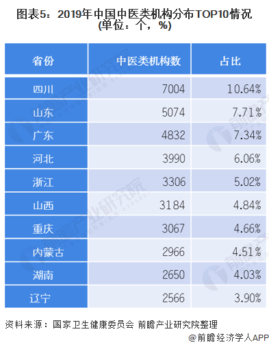 图表5：2019年中国中医类机构分布TOP10情况(单位：个，%)