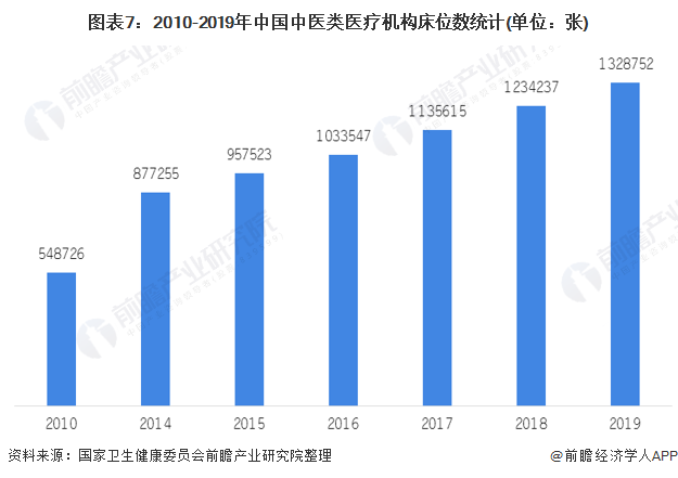 图表7：2010-2019年中国中医类医疗机构床位数统计(单位：张)