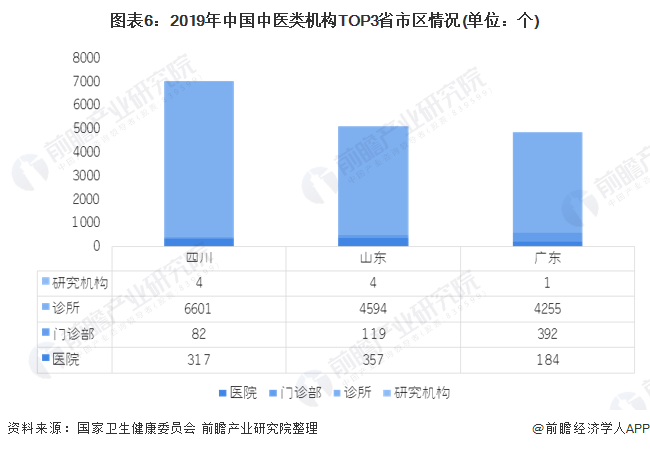 图表6：2019年中国中医类机构TOP3省市区情况(单位：个)