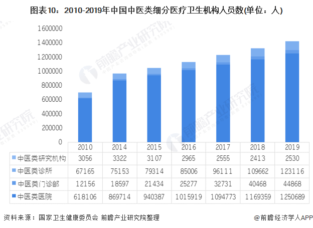 图表10：2010-2019年中国中医类细分医疗卫生机构人员数(单位：人)