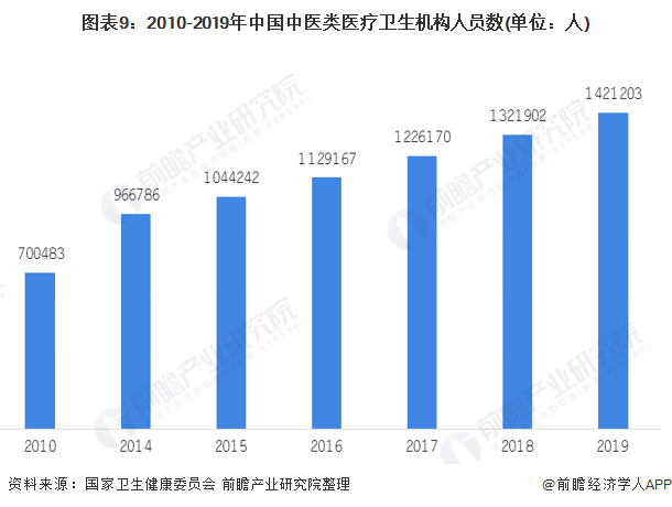 图表9：2010-2019年中国中医类医疗卫生机构人员数(单位：人)