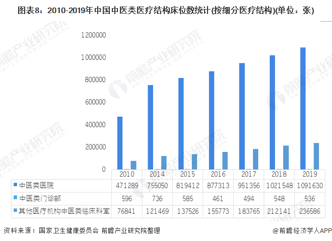 图表8：2010-2019年中国中医类医疗结构床位数统计(按细分医疗结构)(单位：张)