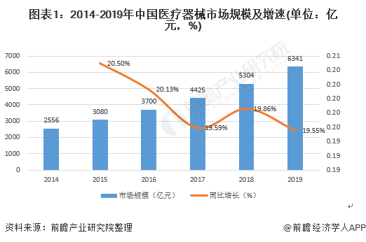 图表1:2014-2019年中国医疗器械市场规模及增速(单位:亿元,%)