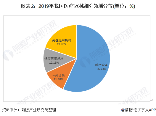 图表2:2019年我国医疗器械细分领域分布(单位:%)