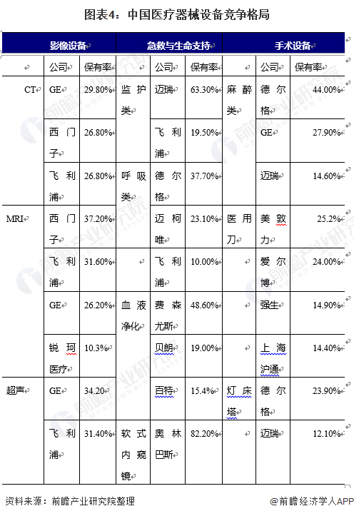 图表4:中国医疗器械设备竞争格局