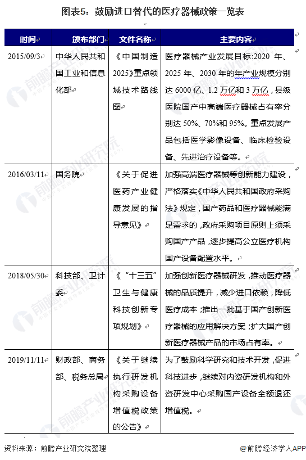 图表5:鼓励进口替代的医疗器械政策一览表