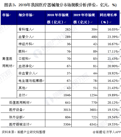 图表3:2019年我国医疗器械细分市场规模分析(单位:亿元,%)