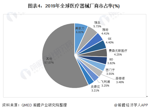 图表4：2019年全球医疗器械厂商市占率(%)