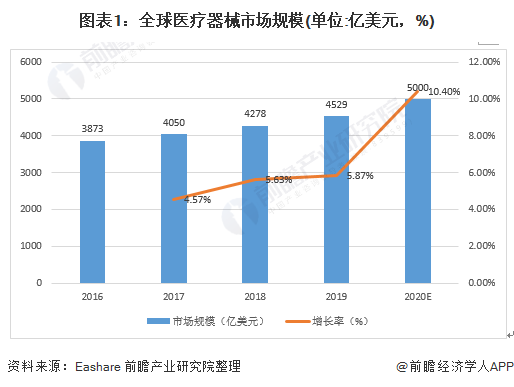 图表1：全球医疗器械市场规模(单位:亿美元，%)
