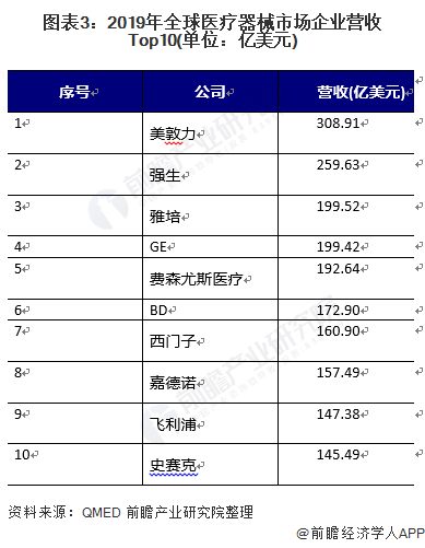 图表3：2019年全球医疗器械市场企业营收Top10(单位：亿美元)