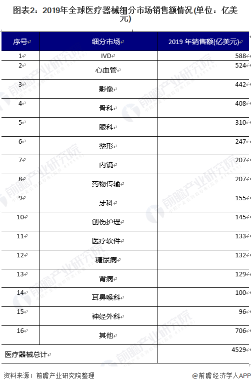 图表2：2019年全球医疗器械细分市场销售额情况(单位：亿美元)