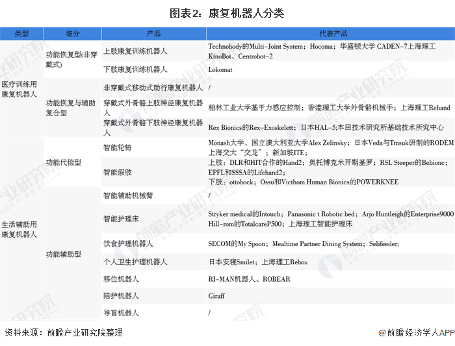 图表2:康复机器人分类